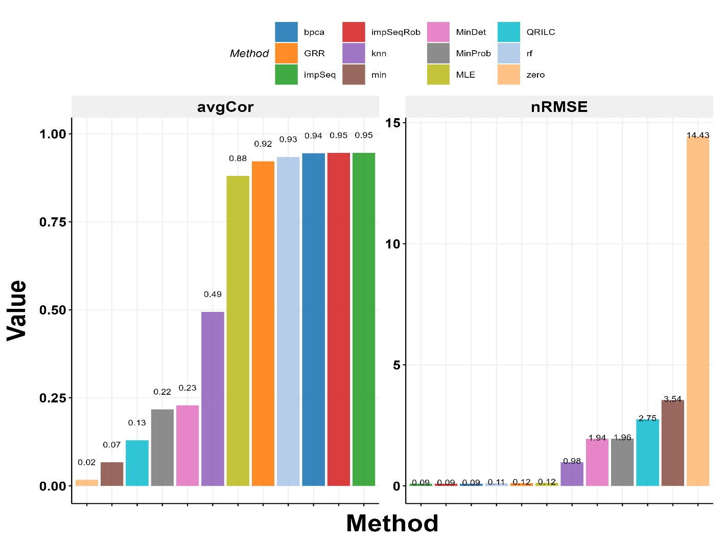 Imputation Benchmarking Graph 1